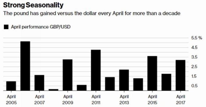 英鎊每年四月之表現(xiàn)(統(tǒng)計(jì)自2005 年至2017 年) 圖片來(lái)源:Bloomberg