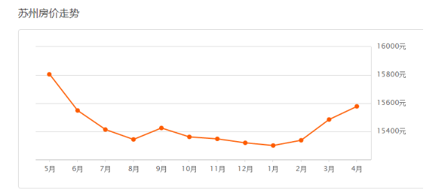 蘇州房價最新消息:4月均價15578 元/m2 蘇州房價最新消息:4月均價15578 元/m2