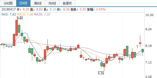 海南椰島股票行情走勢圖 海南椰島股票行情走勢圖