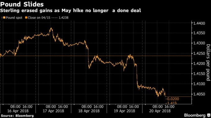 盡管英國央行故布迷陣分析師仍堅信五月會升息 盡管英國央行故布迷陣分析師仍堅信五月會升息
