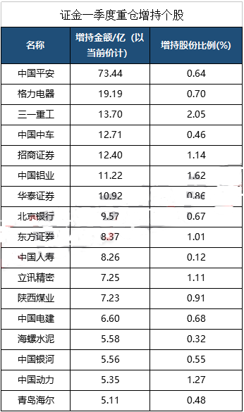 證金持股 證金持股