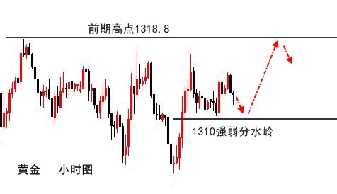 伯庸解盤:黃金關(guān)注強(qiáng)弱分水嶺1310一線,原油勿空! 伯庸解盤:黃金關(guān)注強(qiáng)弱分水嶺1310一線,原油勿空!