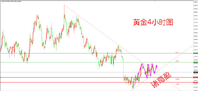 諸葛盈:6.1非農翻倉布局,日內黃金行情走勢分析 諸葛盈:6.1非農翻倉布局,日內黃金行情走勢分析
