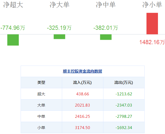 順豐控股 順豐控股