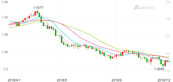英鎊兌美元日K線圖。