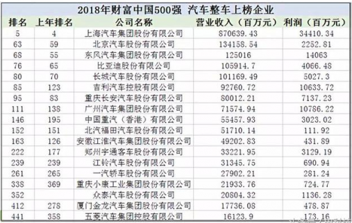 中國車企誰最賺錢?上汽傲視群雄,吉利利潤率 中國車企誰最賺錢?上汽傲視群雄,吉利利潤率