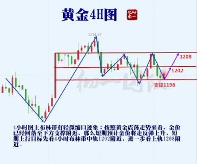 黃金加息承壓反彈無力，學會這5點規避風險助你翻倉