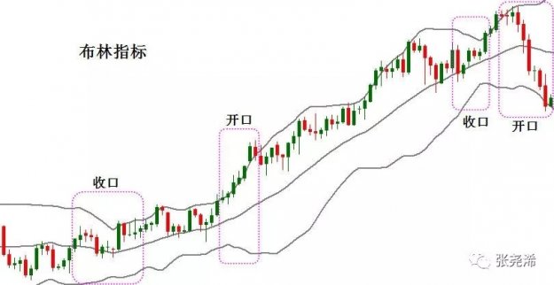 張堯浠:第十五講布林線的運用及操盤手法 張堯浠:第十五講布林線的運用及操盤手法
