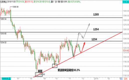 美元上破黃金日內看回撤,原油區間整理待出方向!