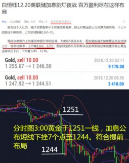 12.21黃金漲勢如虹千三指日可待? 黃金日內走勢分析