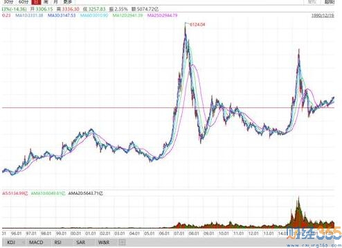 上證指數分析圖