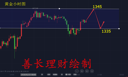 善長理財：1.17午評黃金原油上竄下跳，歐盤行情走勢分析